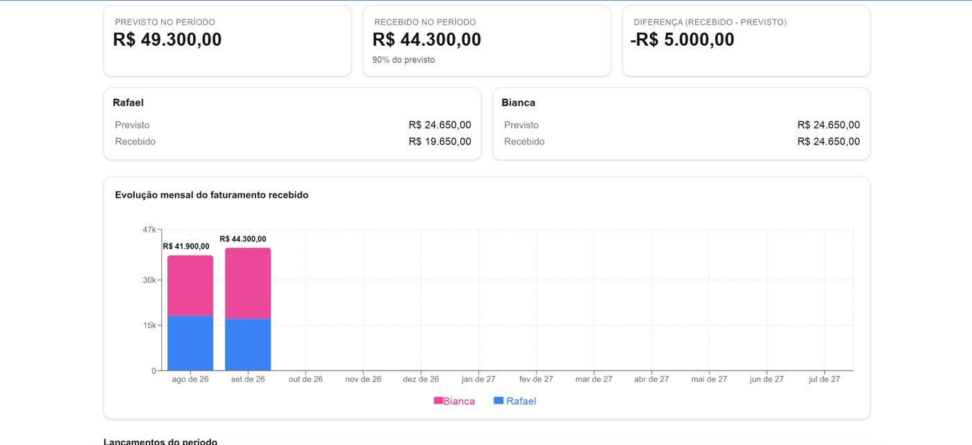 Painel de faturamento e recebimento
